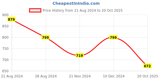 tatacliq.com Park Avenue White Slim Fit Printed Polo T-Shirt park avenue Price History Graph from 21 Aug 2024 to 20 Oct 2025