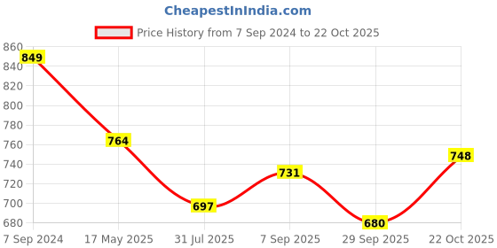 tatacliq.com Park Avenue White Slim Fit Printed Polo T-Shirt park avenue Price History Graph from 7 Sep 2024 to 22 Oct 2025