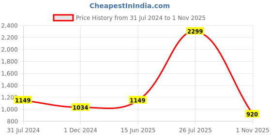 tatacliq.com Park Avenue White Slim Fit Printed Shirt park avenue Price History Graph from 31 Jul 2024 to 1 Nov 2025