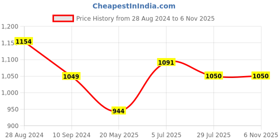 tatacliq.com Park Avenue White Slim Fit Printed Shirt park avenue Price History Graph from 28 Aug 2024 to 3 Nov 2025