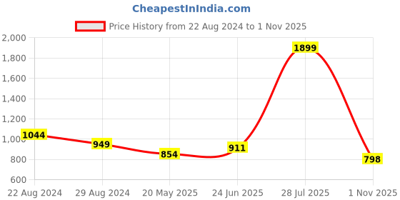 tatacliq.com Park Avenue White Slim Fit Printed Shirt park avenue Price History Graph from 22 Aug 2024 to 1 Nov 2025