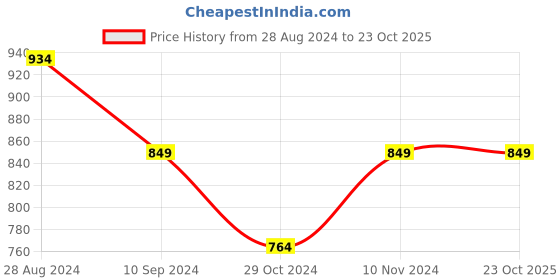 tatacliq.com Park Avenue White Slim Fit Printed Shirt park avenue Price History Graph from 28 Aug 2024 to 23 Oct 2025
