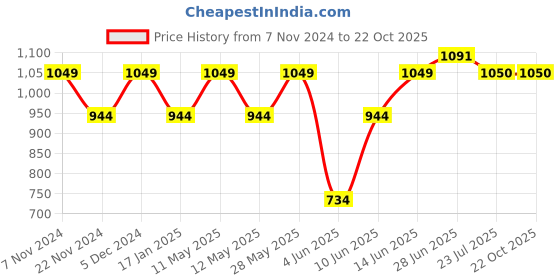 tatacliq.com Park Avenue White Slim Fit Printed Shirt park avenue Price History Graph from 7 Nov 2024 to 21 Oct 2025