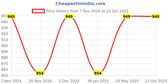 tatacliq.com Park Avenue White Slim Fit Printed Shirt park avenue Price History Graph from 7 Nov 2024 to 22 Oct 2025