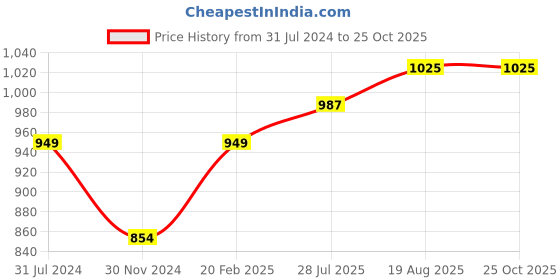 tatacliq.com Park Avenue White Slim Fit Self Design Shirt park avenue Price History Graph from 31 Jul 2024 to 24 Oct 2025