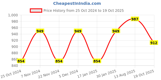 tatacliq.com Park Avenue White Slim Fit Self Design Shirt park avenue Price History Graph from 25 Oct 2024 to 19 Oct 2025