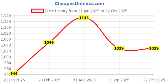 tatacliq.com Park Avenue White Slim Fit Self Design Shirt park avenue Price History Graph from 21 Jan 2025 to 22 Oct 2025
