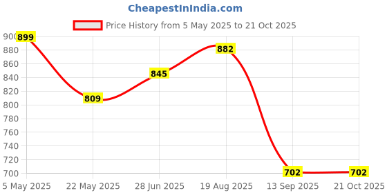 tatacliq.com Park Avenue White Slim Fit Self Pattern Shirt park avenue Price History Graph from 5 May 2025 to 21 Oct 2025