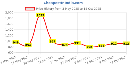 tatacliq.com Park Avenue White Slim Fit Self Pattern Shirt park avenue Price History Graph from 3 May 2025 to 17 Oct 2025