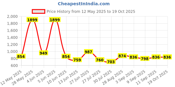 tatacliq.com Park Avenue White Slim Fit Self Pattern Shirt park avenue Price History Graph from 12 May 2025 to 17 Oct 2025