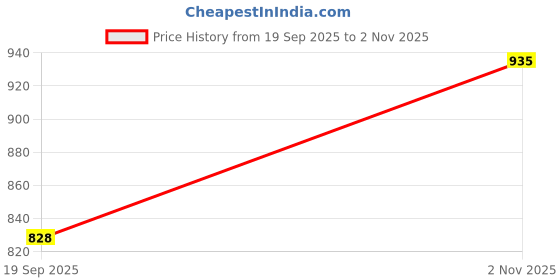 tatacliq.com Park Avenue White Slim Fit Self Pattern Shirt park avenue Price History Graph from 19 Sep 2025 to 2 Nov 2025