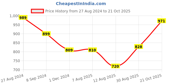 tatacliq.com Park Avenue White Slim Fit Shirt park avenue Price History Graph from 27 Aug 2024 to 21 Oct 2025