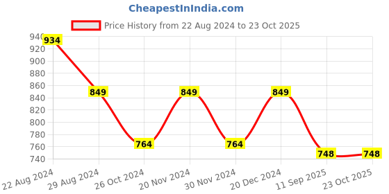 tatacliq.com Park Avenue White Slim Fit Shirt park avenue Price History Graph from 22 Aug 2024 to 21 Oct 2025