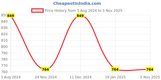 tatacliq.com Park Avenue White Slim Fit Shirt park avenue Price History Graph from 3 Aug 2024 to 3 Nov 2025