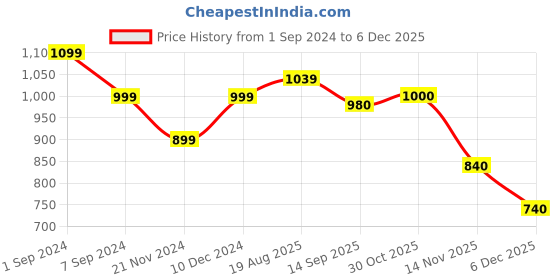tatacliq.com Park Avenue White Slim Fit Shirt park avenue Price History Graph from 1 Sep 2024 to 5 Dec 2025