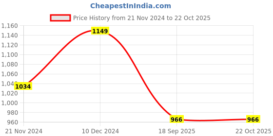tatacliq.com Park Avenue White Slim Fit Shirt park avenue Price History Graph from 21 Nov 2024 to 22 Oct 2025