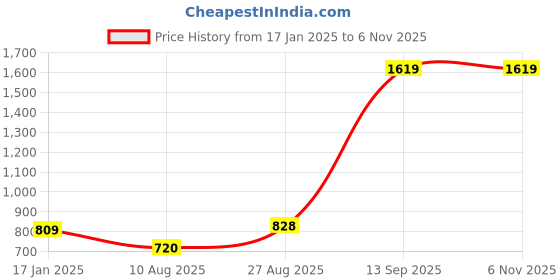 tatacliq.com Park Avenue White Slim Fit Shirt park avenue Price History Graph from 17 Jan 2025 to 4 Nov 2025