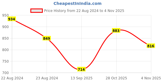 tatacliq.com Park Avenue White Slim Fit Shirt park avenue Price History Graph from 22 Aug 2024 to 3 Nov 2025
