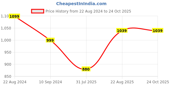tatacliq.com Park Avenue White Slim Fit Shirt park avenue Price History Graph from 22 Aug 2024 to 24 Oct 2025