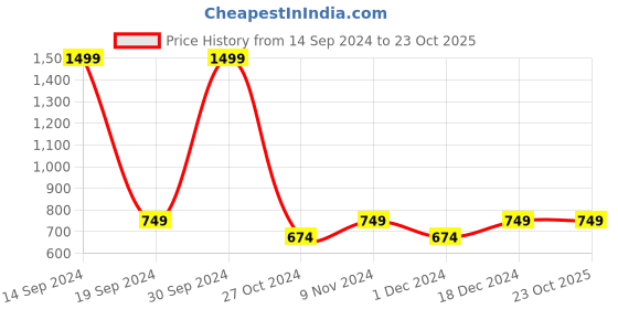 tatacliq.com Park Avenue White Slim Fit Shirt park avenue Price History Graph from 14 Sep 2024 to 22 Oct 2025
