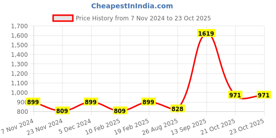 tatacliq.com Park Avenue White Slim Fit Shirt park avenue Price History Graph from 7 Nov 2024 to 22 Oct 2025