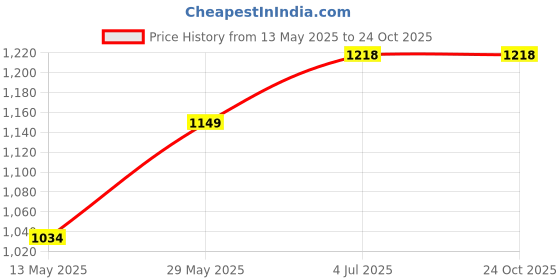 tatacliq.com Park Avenue White Slim Fit Shirt park avenue Price History Graph from 13 May 2025 to 23 Oct 2025