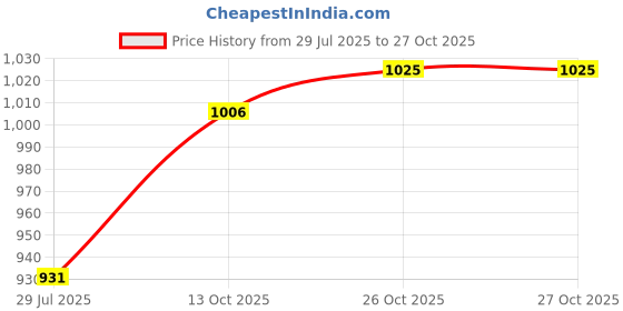tatacliq.com Park Avenue White Slim Fit Shirt park avenue Price History Graph from 29 Jul 2025 to 27 Oct 2025