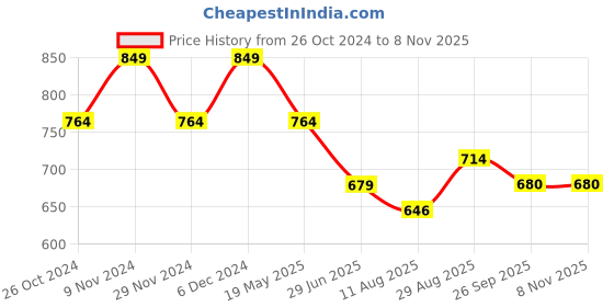 tatacliq.com Park Avenue White  Slim Fit Striped Polo T-Shirt park avenue Price History Graph from 26 Oct 2024 to 3 Nov 2025