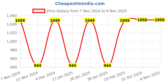 tatacliq.com Park Avenue White Slim Fit Striped Shirt park avenue Price History Graph from 7 Nov 2024 to 4 Nov 2025
