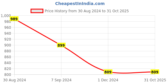tatacliq.com Park Avenue White Slim Fit Texture Shirt park avenue Price History Graph from 30 Aug 2024 to 30 Oct 2025