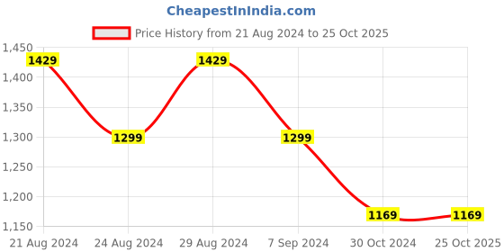 tatacliq.com Park Avenue White Slim Fit Texture Shirt park avenue Price History Graph from 21 Aug 2024 to 24 Oct 2025