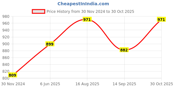 tatacliq.com Park Avenue White Slim Fit Texture Shirt park avenue Price History Graph from 30 Nov 2024 to 30 Oct 2025