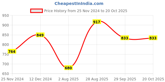 tatacliq.com Park Avenue White Slim Fit Texture Shirt park avenue Price History Graph from 25 Nov 2024 to 19 Oct 2025