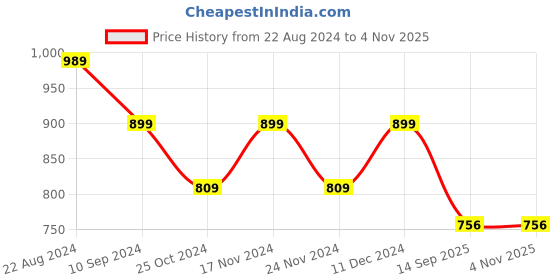 tatacliq.com Park Avenue White Slim Fit Texture Shirt park avenue Price History Graph from 22 Aug 2024 to 3 Nov 2025