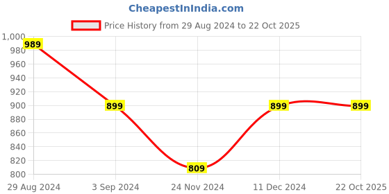 tatacliq.com Park Avenue White Slim Fit Texture Shirt park avenue Price History Graph from 29 Aug 2024 to 21 Oct 2025