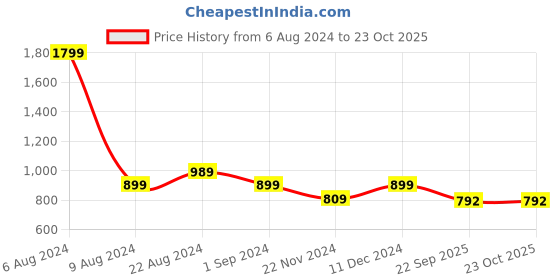 tatacliq.com Park Avenue White Slim Fit Texture Shirt park avenue Price History Graph from 6 Aug 2024 to 23 Oct 2025
