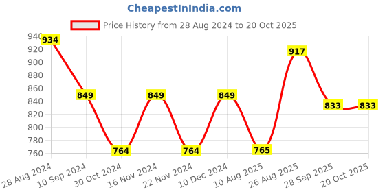 tatacliq.com Park Avenue White Slim Fit Texture Shirt park avenue Price History Graph from 28 Aug 2024 to 20 Oct 2025