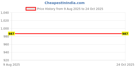 tatacliq.com Park Avenue White Slim Fit Texture Shirt park avenue Price History Graph from 9 Aug 2025 to 24 Oct 2025