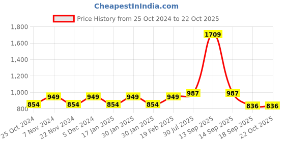 tatacliq.com Park Avenue White Slim Fit Texture Shirt park avenue Price History Graph from 25 Oct 2024 to 21 Oct 2025