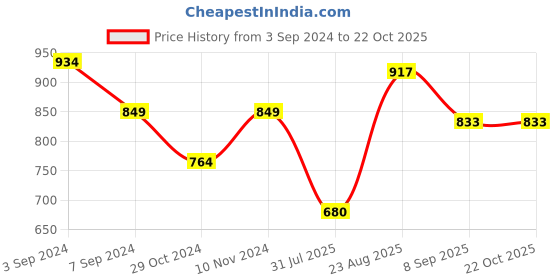 tatacliq.com Park Avenue White Slim Fit Texture Shirt park avenue Price History Graph from 3 Sep 2024 to 21 Oct 2025