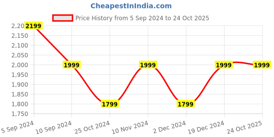 tatacliq.com Park Avenue White Slim Fit Texture Shirt park avenue Price History Graph from 5 Sep 2024 to 23 Oct 2025