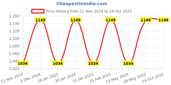 tatacliq.com Park Avenue White  Super Slim Fit Checks Trousers park avenue Price History Graph from 21 Nov 2024 to 24 Oct 2025