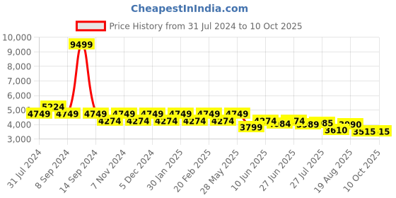 tatacliq.com Park Avenue Wine Regular Fit Check Blazer park avenue Price History Graph from 31 Jul 2024 to 9 Oct 2025