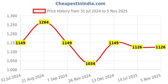 tatacliq.com Park Avenue Yellow & White Slim Fit Check Shirt park avenue Price History Graph from 31 Jul 2024 to 4 Nov 2025
