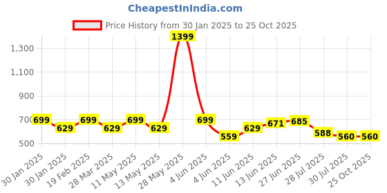tatacliq.com Park Avenue Yellow & White Slim Fit Colour Block Polo T-Shirt park avenue Price History Graph from 30 Jan 2025 to 22 Oct 2025