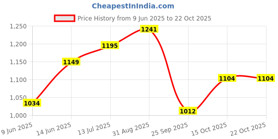 tatacliq.com Park Avenue Yellow Cotton Classic Fit Checks Shirts park avenue Price History Graph from 9 Jun 2025 to 21 Oct 2025
