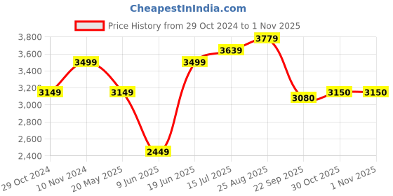 tatacliq.com Park Avenue Yellow Cotton Classic Fit Self Pattern Shirts park avenue Price History Graph from 29 Oct 2024 to 31 Oct 2025