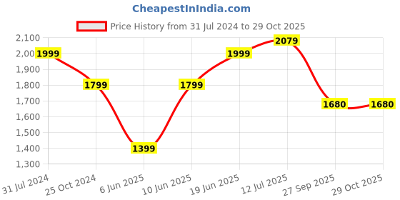 tatacliq.com Park Avenue Yellow Cotton Classic Fit Shirts park avenue Price History Graph from 31 Jul 2024 to 28 Oct 2025