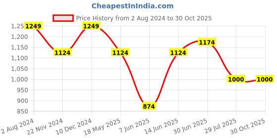 tatacliq.com Park Avenue Yellow Cotton Slim Fit Checks Shirt park avenue Price History Graph from 2 Aug 2024 to 30 Oct 2025