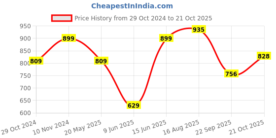 tatacliq.com Park Avenue Yellow Cotton Slim Fit Polo T-Shirt park avenue Price History Graph from 29 Oct 2024 to 21 Oct 2025